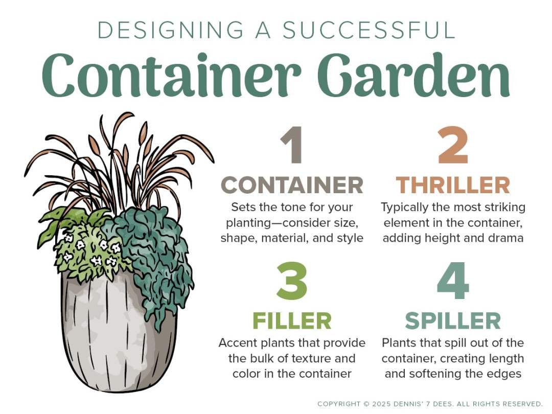 Designing a Successful Container Garden Graphic 2025